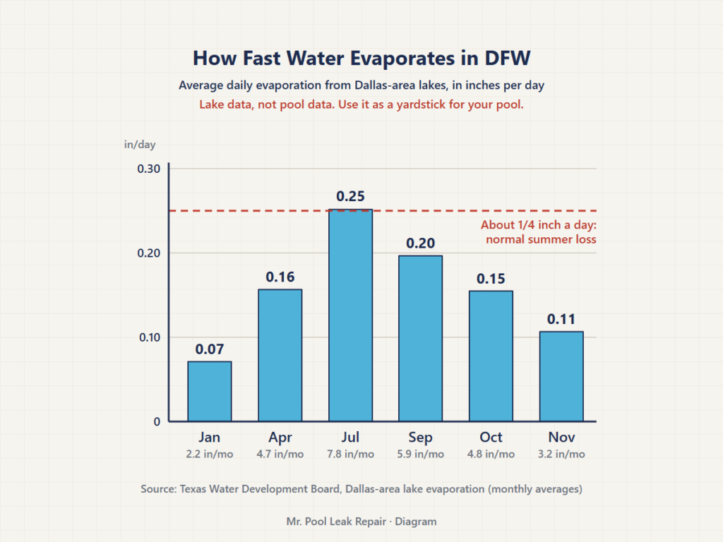 Bar chart of average daily Dallas-area lake evaporation by month, from about 0.07 inch in January to 0.25 inch in July